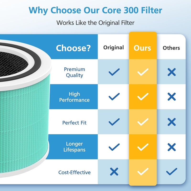 isingo 2 Pack Core 300 Replacement Filter for LEVOIT Core 300-P and Core 300S-P Air Purifier, Core 300-RF-TX - Image 3